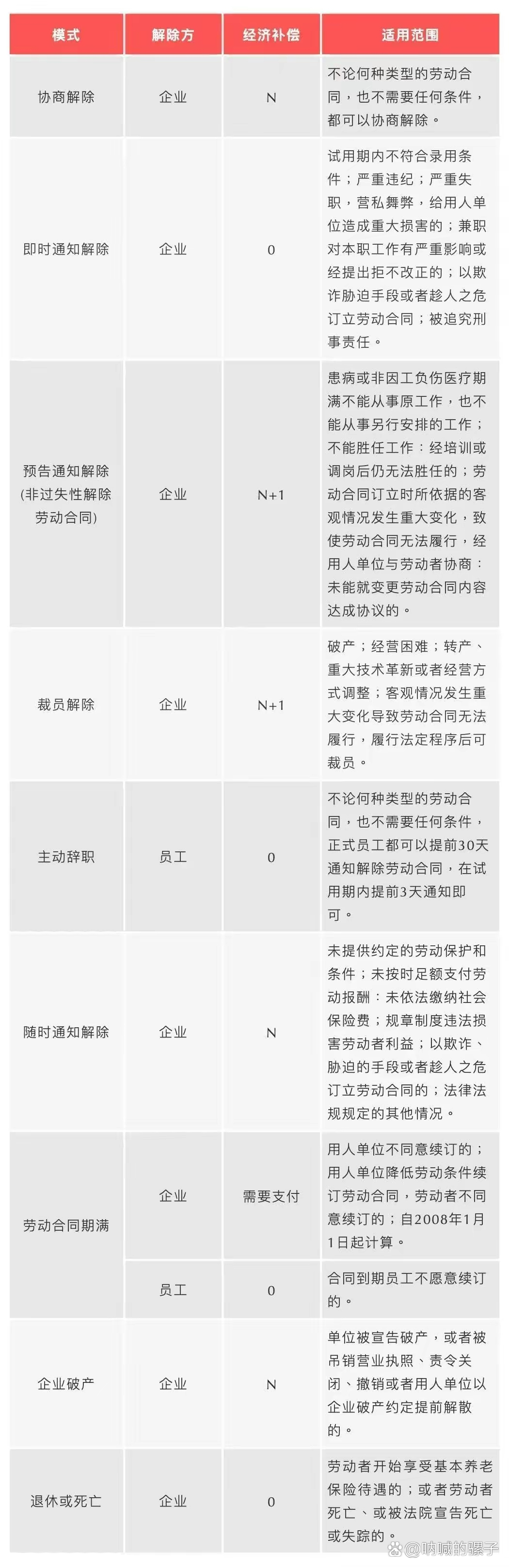 分类和协议的区别 分类和协议的区别在于 