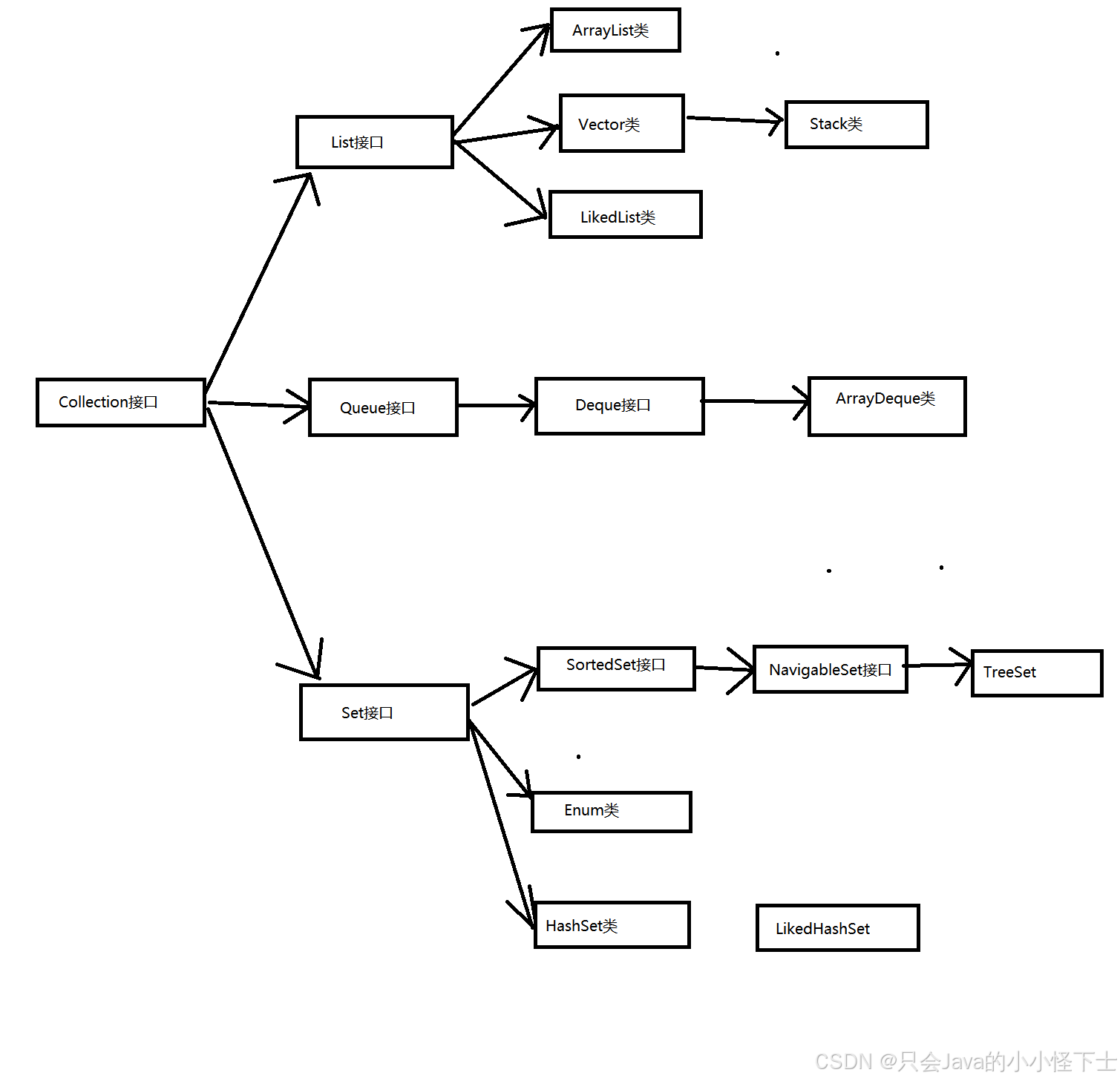 arraylistvector的区别 arraylist和vector和linkedlist的区别 