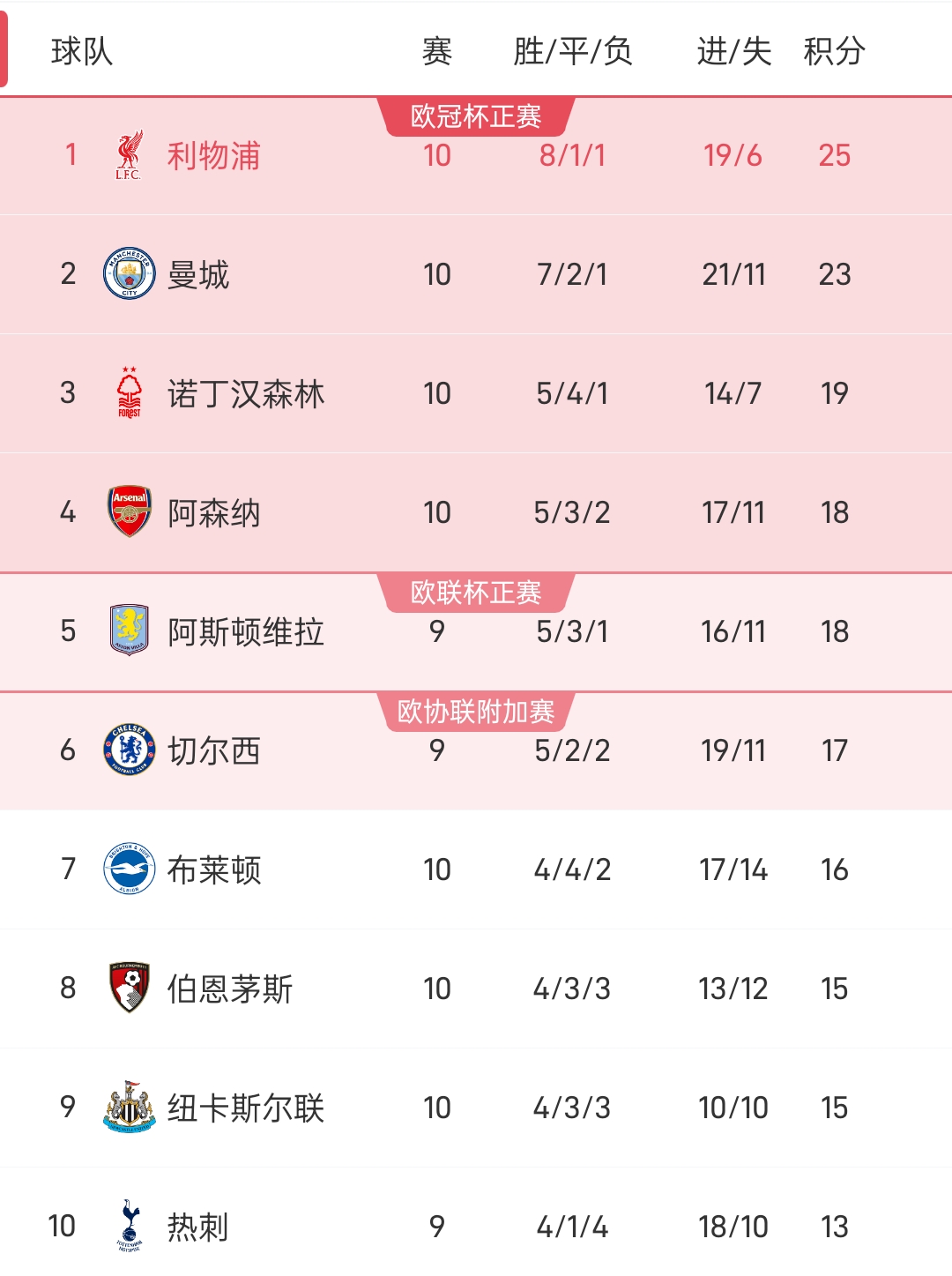 利物浦主场告捷，继续领跑积分榜的简单介绍