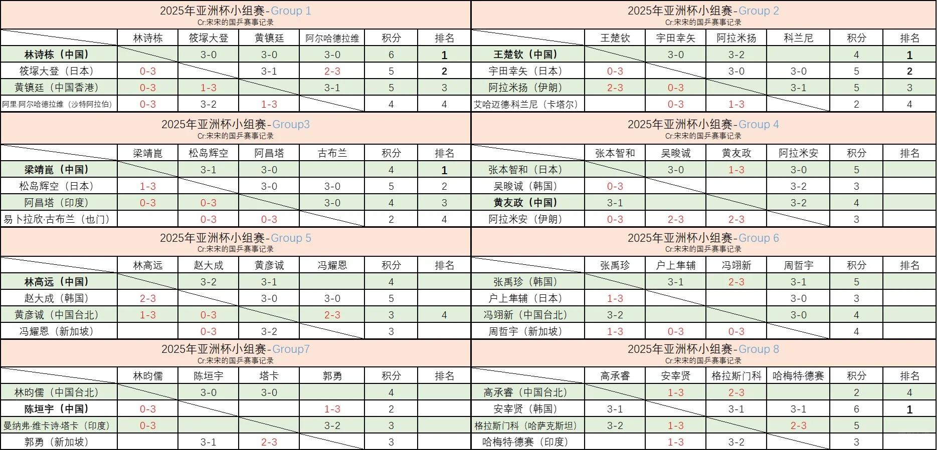 小组赛结束，晋级情况逐渐明朗 